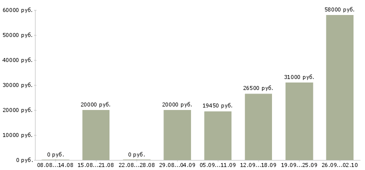 Вакансии сотрудники для работы на дому в Саранске - Медиана зарплат сотрудники для работы на дому в Саранске за 2 месяца