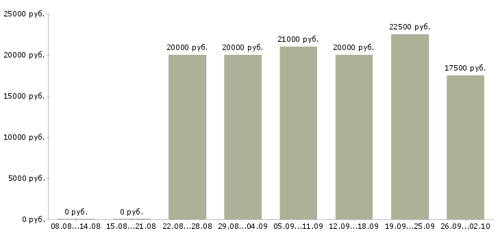 Вакансии сотрудники на удаленную работу в Владивостоке - Медиана зарплат сотрудники на удаленную работу в Владивостоке за 2 месяца