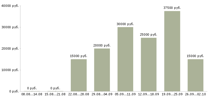 Вакансии сотрудники на удаленную работу в Калининграде - Медиана зарплат сотрудники на удаленную работу в Калининграде за 2 месяца