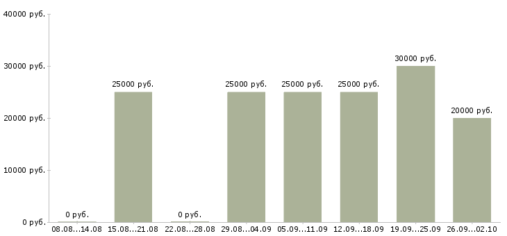 Вакансии сотрудники на удаленную работу в Туле - Медиана зарплат сотрудники на удаленную работу в Туле за 2 месяца