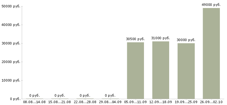 Вакансии специалист комплектации Санкт-петербург - Медиана зарплат специалист комплектации Санкт-петербург за 2 месяца