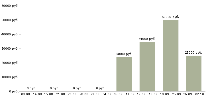 Вакансии специалист корпоративного отдела в Уфе - Медиана зарплат специалист корпоративного отдела в Уфе за 2 месяца