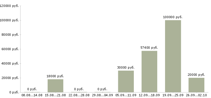 Вакансии специалист отдела договоров Башкортостан - Медиана зарплат специалист отдела договоров Башкортостан за 2 месяца