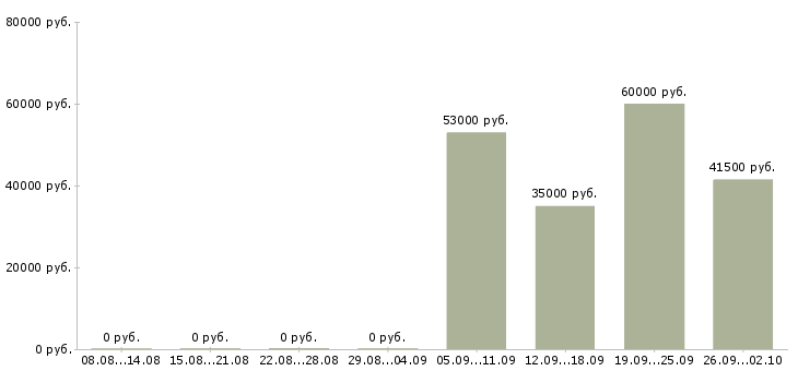 Вакансии специалист отдела обучения в Белгороде - Медиана зарплат специалист отдела обучения в Белгороде за 2 месяца