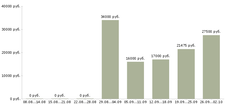 Вакансии специалист по оборудованию в Саратове - Медиана зарплат специалист по оборудованию в Саратове за 2 месяца