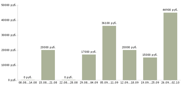 Вакансии специалист по организации обучения в Воронеже - Медиана зарплат специалист по организации обучения в Воронеже за 2 месяца