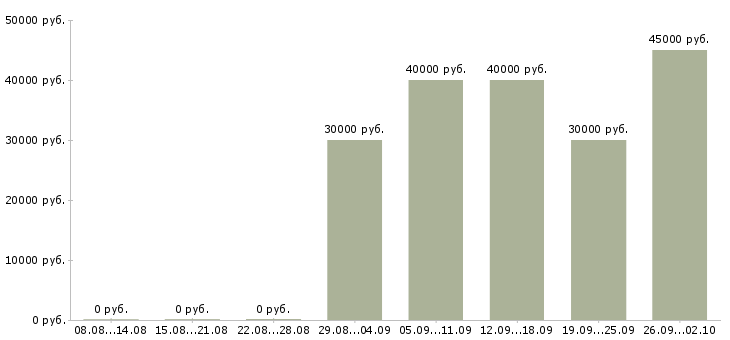 Вакансии специалист по привлечению клиентов Нижний новгород - Медиана зарплат специалист по привлечению клиентов Нижний новгород за 2 месяца