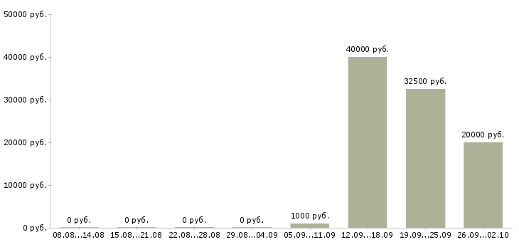 Вакансии специалист по работе с банками в Воронеже - Медиана зарплат специалист по работе с банками в Воронеже за 2 месяца