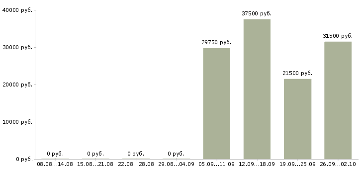 Вакансии специалисты по работе с персоналом в Тюмени - Медиана зарплат специалисты по работе с персоналом в Тюмени за 2 месяца