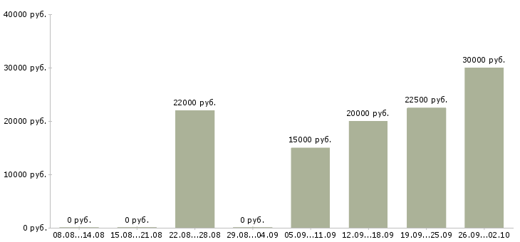 Вакансии стабильный доход в Тольятти - Медиана зарплат стабильный доход в Тольятти за 2 месяца