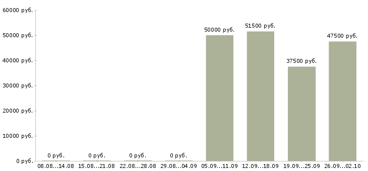 Вакансии технолог пищевой продукции Санкт-петербург - Медиана зарплат технолог пищевой продукции Санкт-петербург за 2 месяца