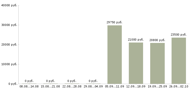 Вакансии товаровед магазина в Самаре - Медиана зарплат товаровед магазина в Самаре за 2 месяца