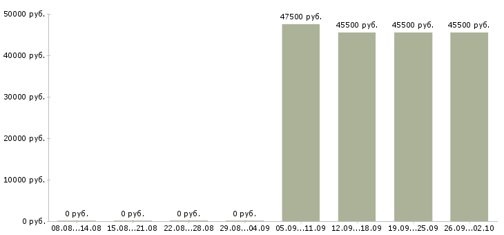 Вакансии транспортный менеджер Башкортостан - Медиана зарплат транспортный менеджер Башкортостан за 2 месяца