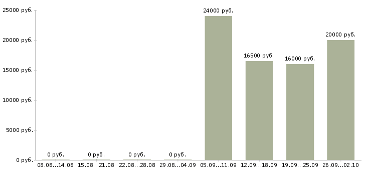 Вакансии удаленный интернет оператор в Кирове - Медиана зарплат удаленный интернет оператор в Кирове за 2 месяца