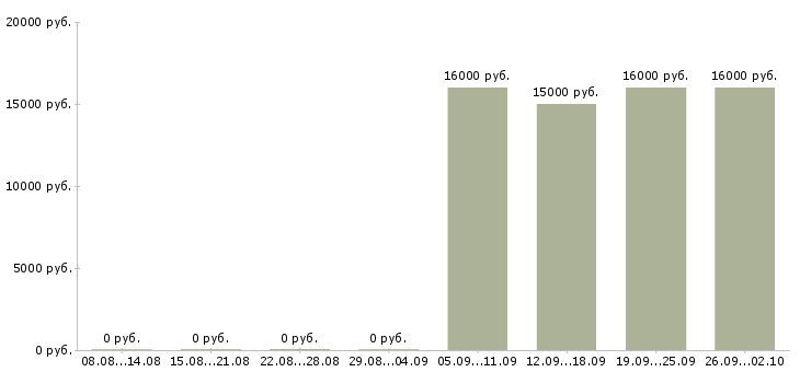 Вакансии удаленный менеджер продаж в Краснодаре - Медиана зарплат удаленный менеджер продаж в Краснодаре за 2 месяца