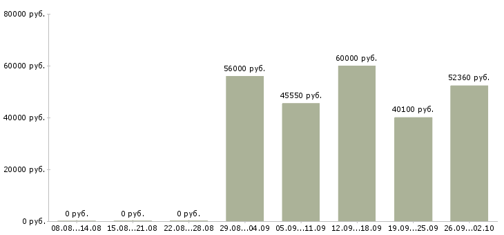 Вакансии упаковщик на склад в Волгограде - Медиана зарплат упаковщик на склад в Волгограде за 2 месяца