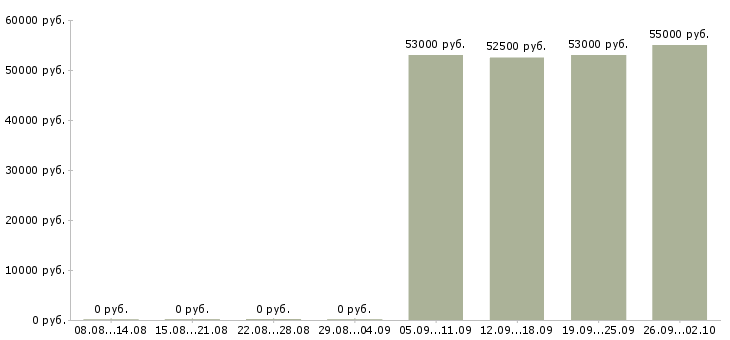 Вакансии упаковщики вахтой в Самаре - Медиана зарплат упаковщики вахтой в Самаре за 2 месяца