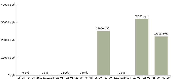 Вакансии упаковщица с проживанием в Челябинске - Медиана зарплат упаковщица с проживанием в Челябинске за 2 месяца