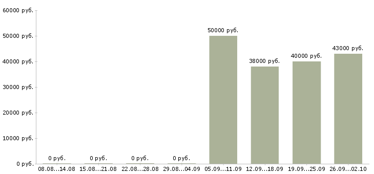 Вакансии экономист по договорам Санкт-петербург - Медиана зарплат экономист по договорам Санкт-петербург за 2 месяца