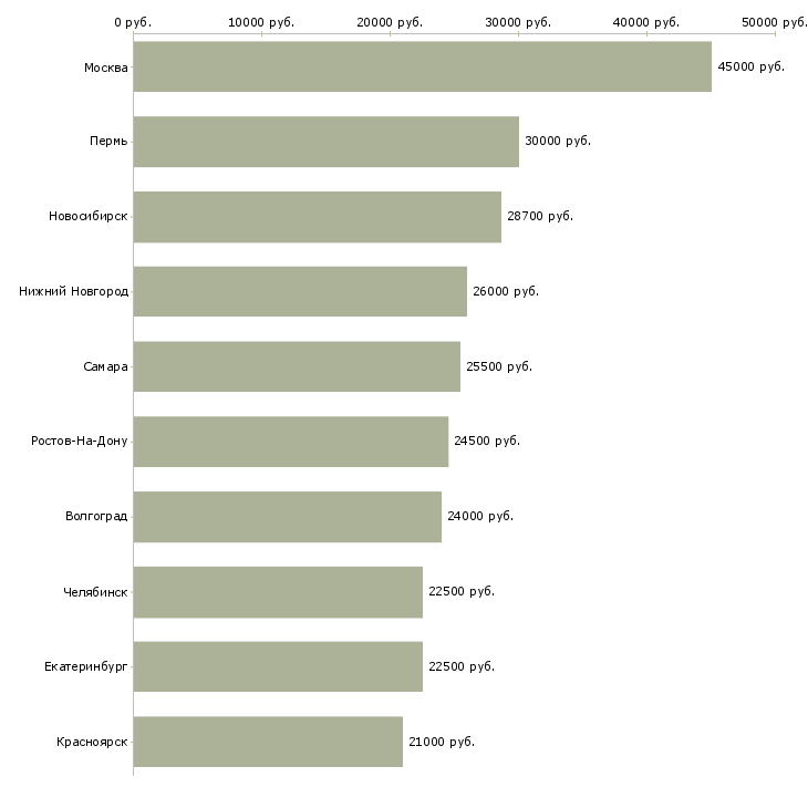 Поиск работы бухгалтер по кассовым операциям-Медиана зарплаты для вакансии «бухгалтер по кассовым операциям» в других городах