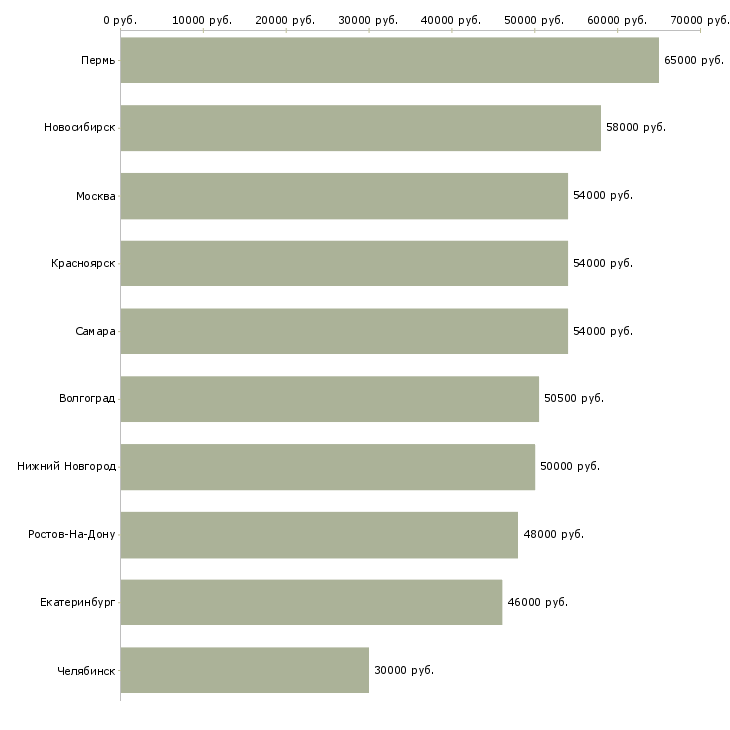Поиск работы грузчики на вахту-Медиана зарплаты для вакансии «грузчики на вахту» в других городах