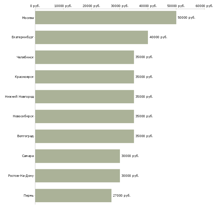 Поиск работы менеджер по привлечению-Медиана зарплаты для вакансии «менеджер по привлечению» в других городах