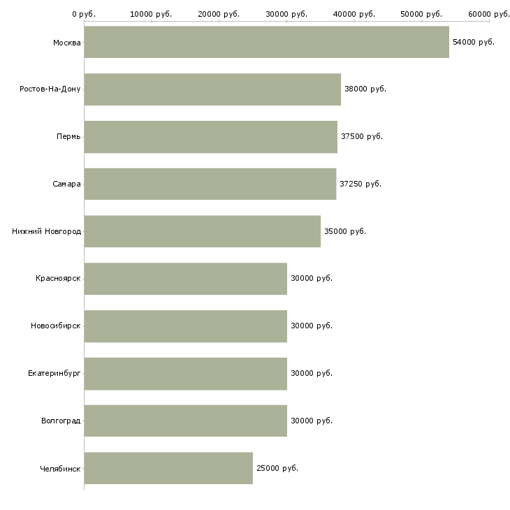 Поиск работы менеджер производства-Медиана зарплаты для вакансии «менеджер производства» в других городах