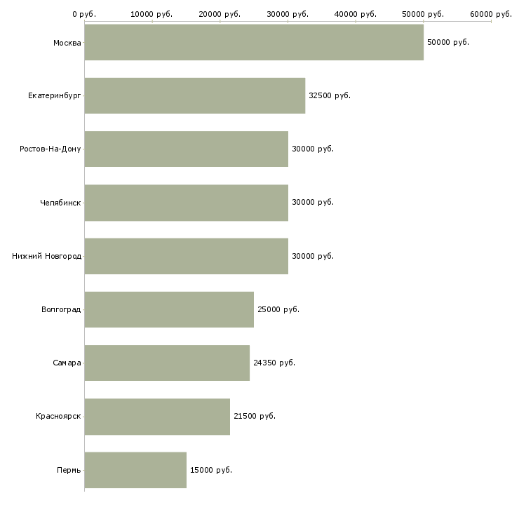 Поиск работы организатор менеджер-Медиана зарплаты для вакансии «организатор менеджер» в других городах