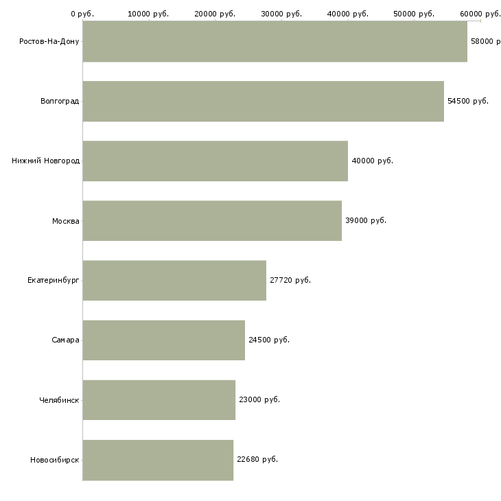 Поиск работы работник зала в ночные смены-Медиана зарплаты для вакансии «работник зала в ночные смены» в других городах