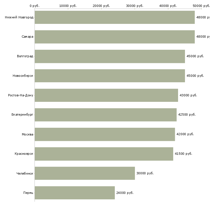 Поиск работы разнорабочий проживание-Медиана зарплаты для вакансии «разнорабочий проживание» в других городах