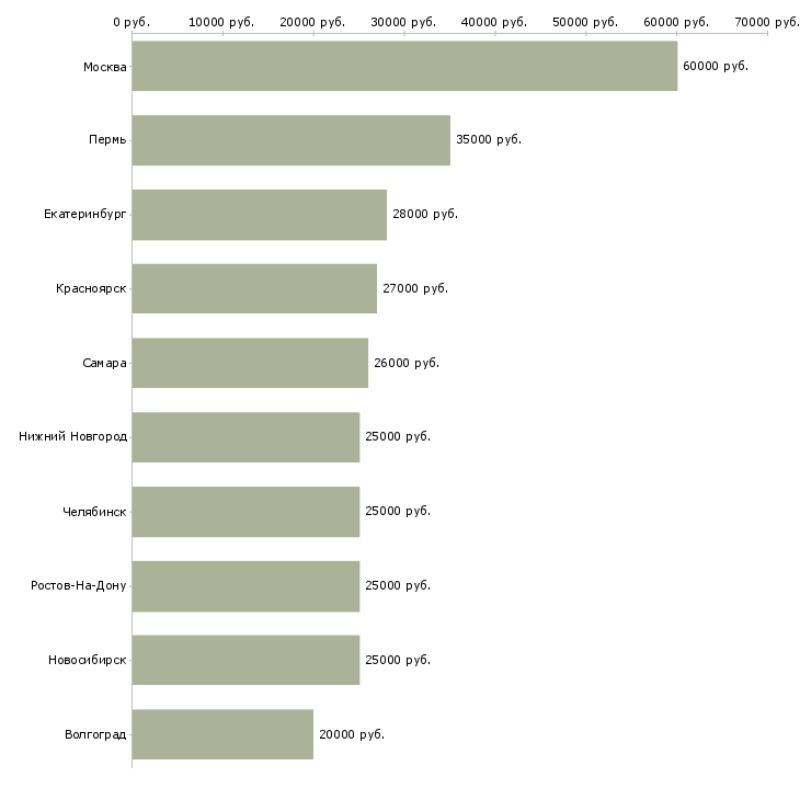 Поиск работы сотрудник по оформлению документов-Медиана зарплаты для вакансии «сотрудник по оформлению документов» в других городах