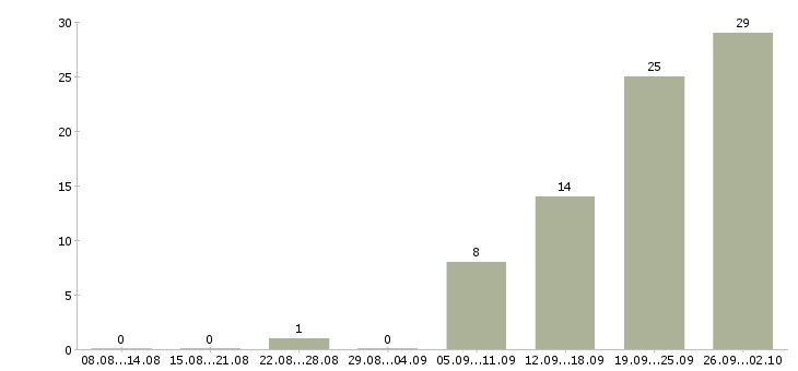 Работа кассир в сеть магазинов Башкортостан - Число вакансий Башкортостан по специальности кассир в сеть магазинов за 2 месяца