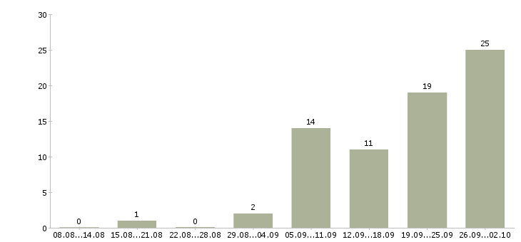Работа менеджер входящих продаж Башкортостан - Число вакансий Башкортостан по специальности менеджер входящих продаж за 2 месяца