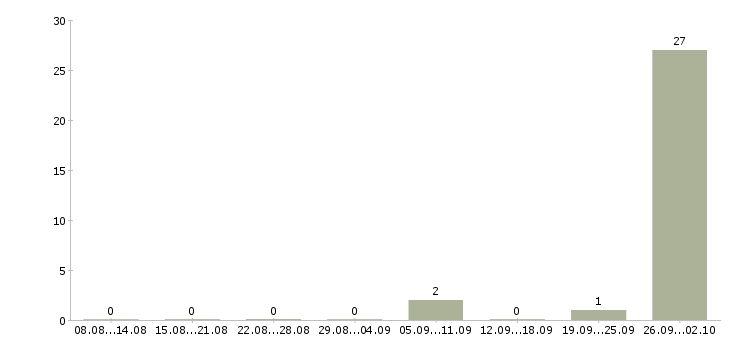 Работа работник зала в ночные смены Башкортостан - Число вакансий Башкортостан по специальности работник зала в ночные смены за 2 месяца