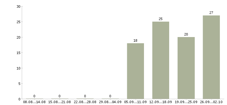 Работа транспортный менеджер Башкортостан - Число вакансий Башкортостан по специальности транспортный менеджер за 2 месяца