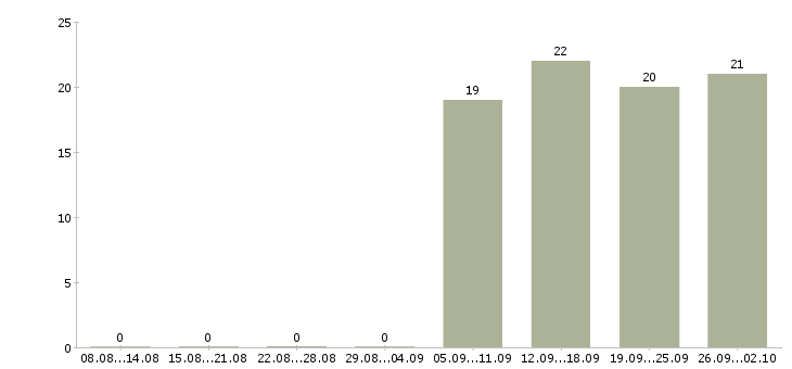 Работа менеджер в отдел по продажам Колпино - Число вакансий Колпино по специальности менеджер в отдел по продажам за 2 месяца