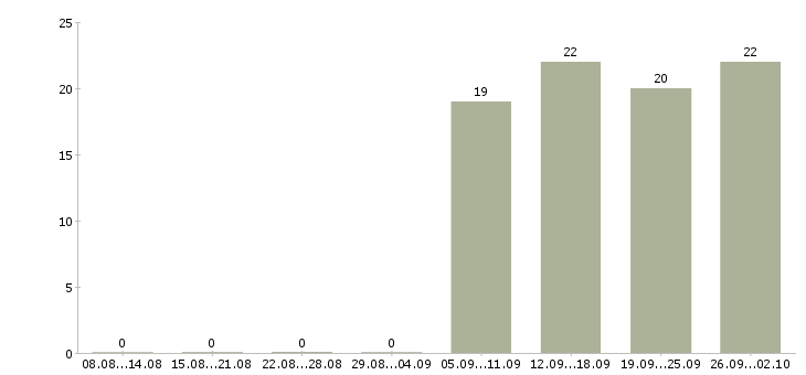 Работа менеджер в отдел продаж Колпино - Число вакансий Колпино по специальности менеджер в отдел продаж за 2 месяца