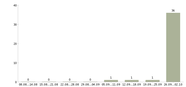 Работа грузчики с проживанием Коми - Число вакансий Коми по специальности грузчики с проживанием за 2 месяца