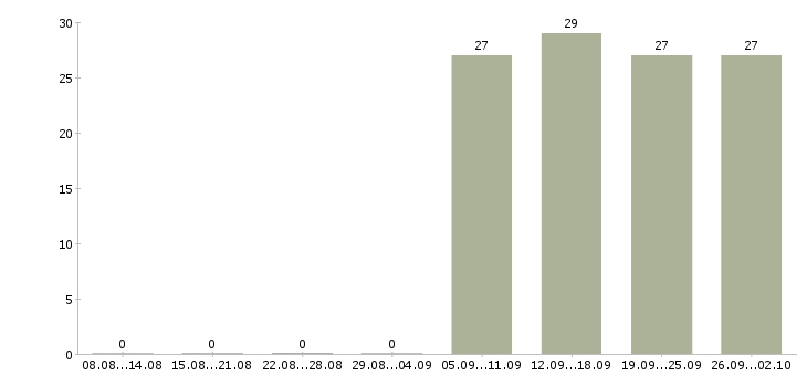 Работа курьер без продаж Коми - Число вакансий Коми по специальности курьер без продаж за 2 месяца