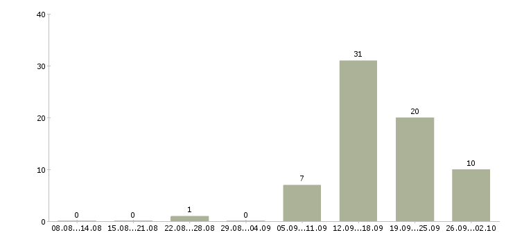 Работа менеджер по работе в сети Коми - Число вакансий Коми по специальности менеджер по работе в сети за 2 месяца