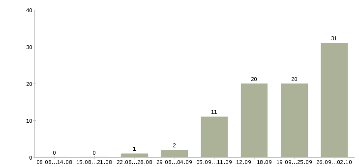 Работа сотрудники для работы на дому Марий эл - Число вакансий Марий эл по специальности сотрудники для работы на дому за 2 месяца