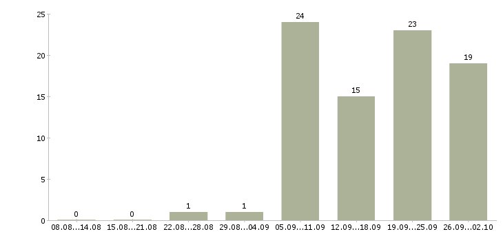 Работа специалист по привлечению клиентов Нижний новгород - Число вакансий Нижний новгород по специальности специалист по привлечению клиентов за 2 месяца