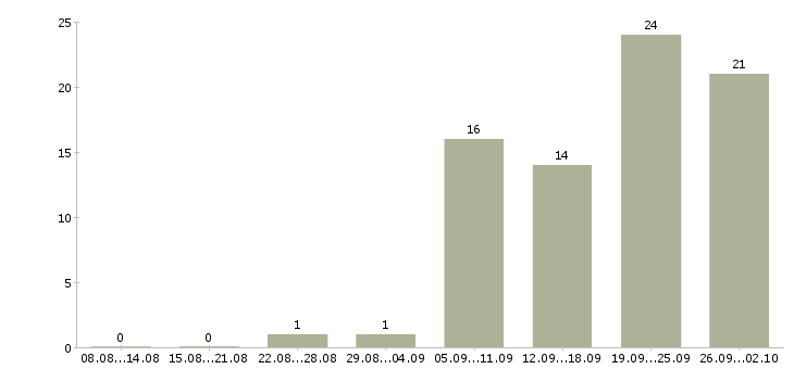 Работа требуется водитель экспедитор Нижний новгород - Число вакансий Нижний новгород по специальности требуется водитель экспедитор за 2 месяца