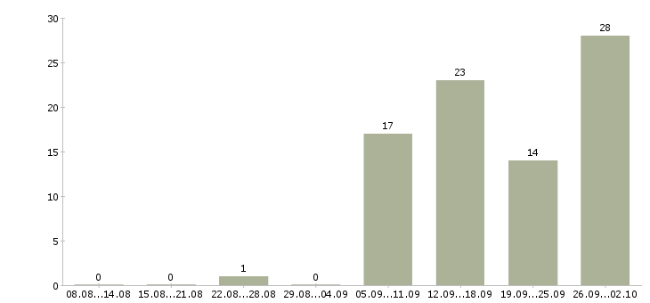 Работа менеджер интернет работа Нижний тагил - Число вакансий Нижний тагил по специальности менеджер интернет работа за 2 месяца