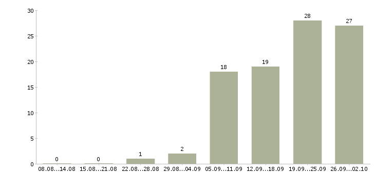 Работа менеджер по заявкам Ростов-на-дону - Число вакансий Ростов-на-дону по специальности менеджер по заявкам за 2 месяца