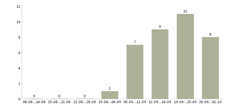 Работа водитель грузовой газели Санкт-петербург - Число вакансий Санкт-петербург по специальности водитель грузовой газели за 2 месяца