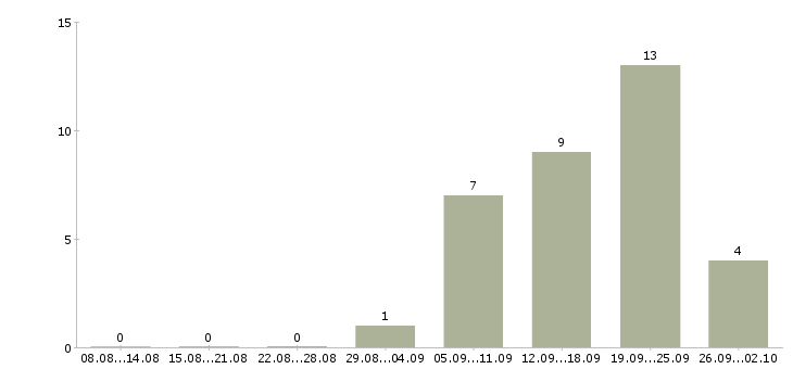 Работа слесарь мср Санкт-петербург - Число вакансий Санкт-петербург по специальности слесарь мср за 2 месяца