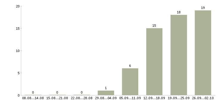 Работа специалист комплектации Санкт-петербург - Число вакансий Санкт-петербург по специальности специалист комплектации за 2 месяца