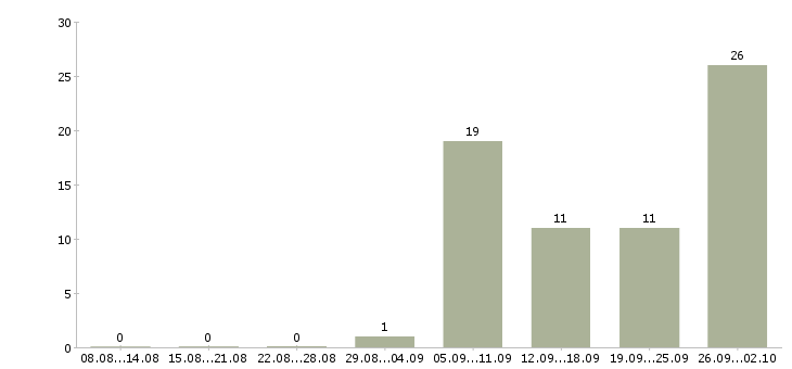 Работа экономист по договорам Санкт-петербург - Число вакансий Санкт-петербург по специальности экономист по договорам за 2 месяца