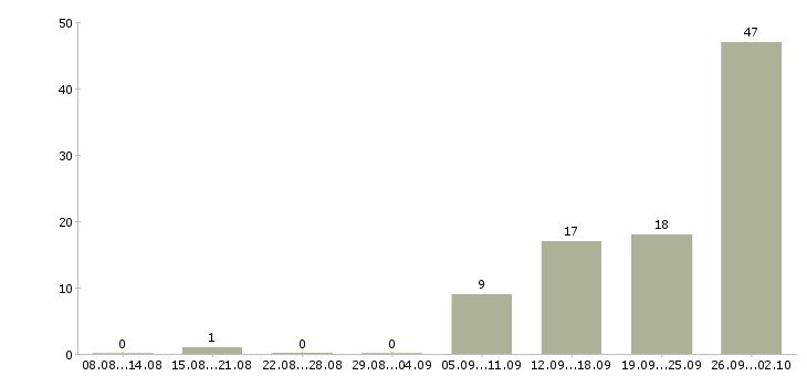 Работа мерчендайзер на выкладку товара Татарстан - Число вакансий Татарстан по специальности мерчендайзер на выкладку товара за 2 месяца